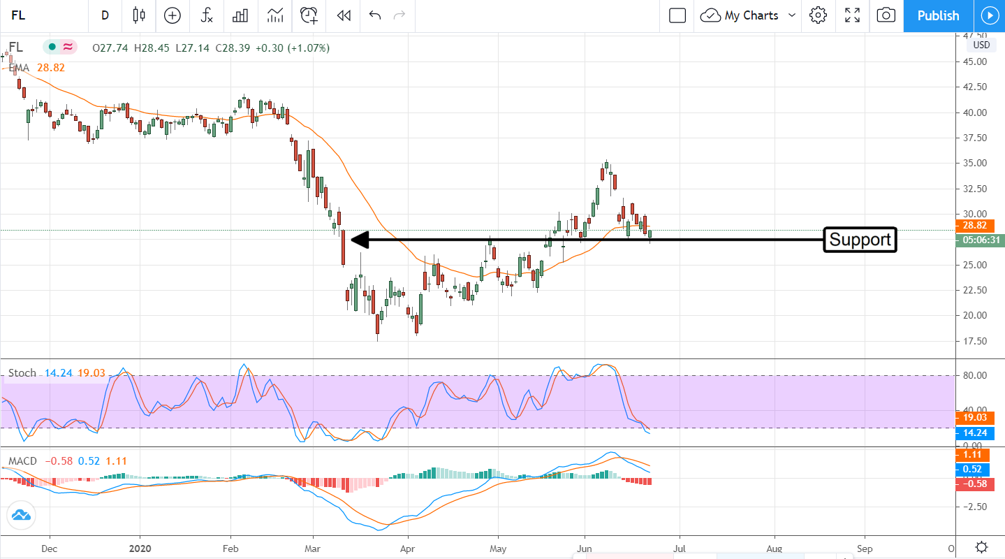 What The Footlocker (NYSE:FL) Downgrade Means For You (Buy)